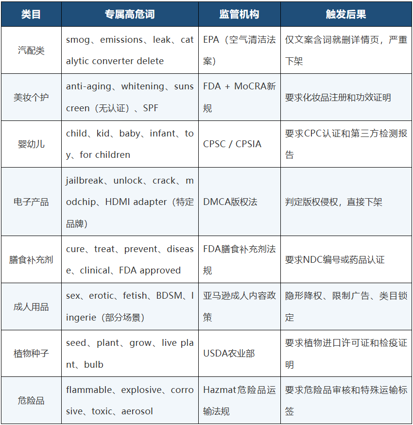 亚马逊敏感词全景避坑指南，19大分类全整理（建议收藏）