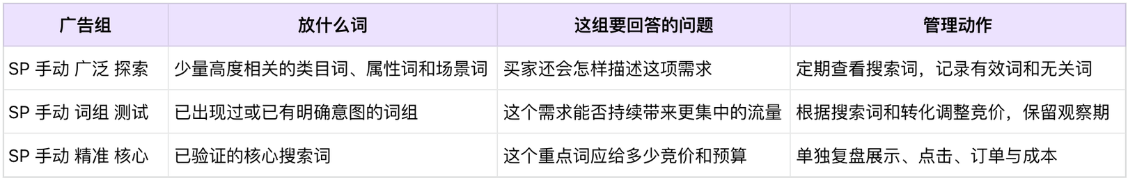 广泛、词组、精准匹配怎么选，流量与控制权如何平衡