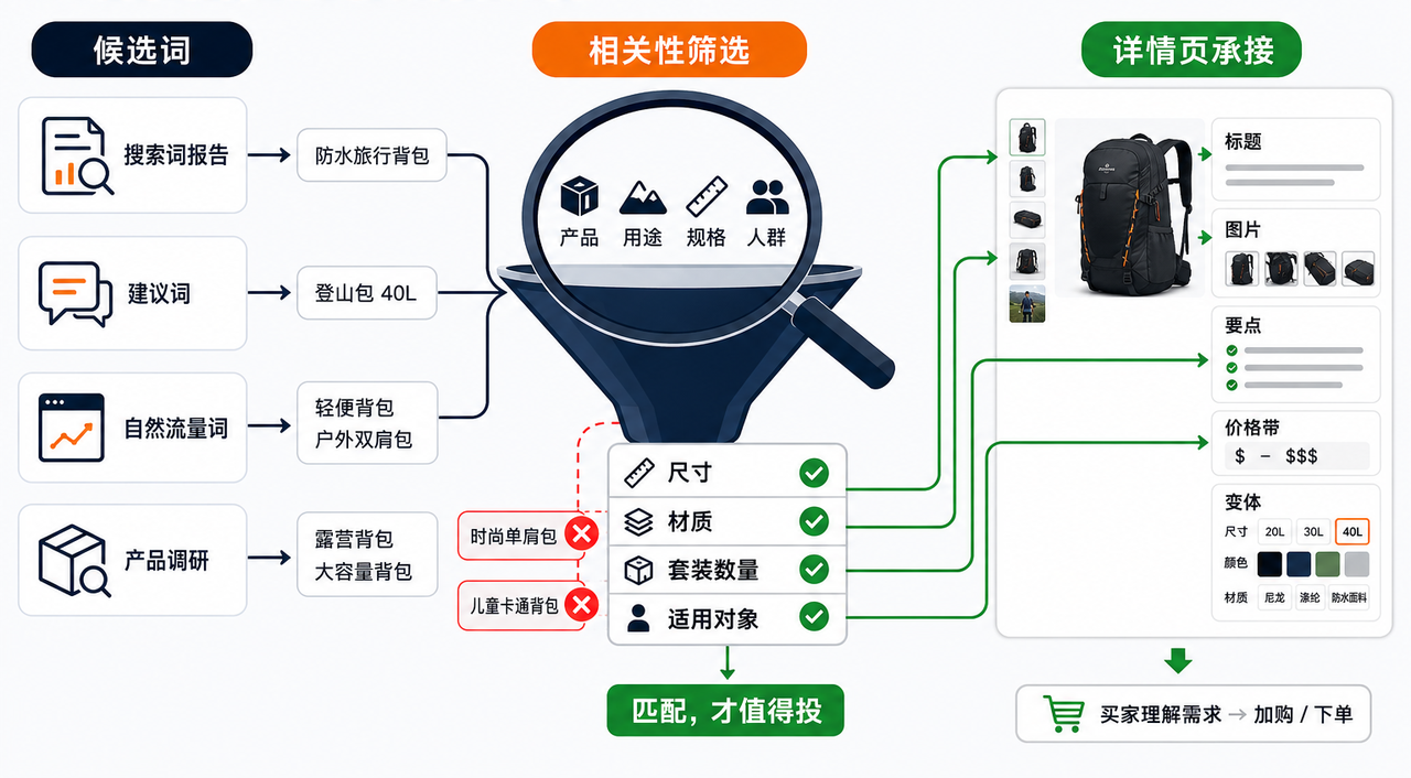 广泛、词组、精准匹配怎么选，流量与控制权如何平衡