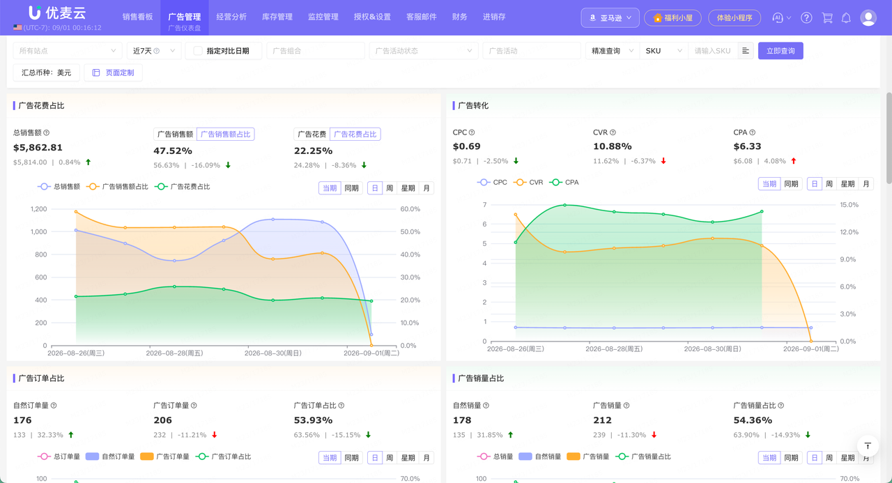 广告仪表盘怎么用？从花费、销售、订单、曝光到广告位的读数顺序