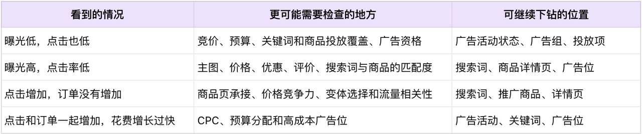 广告仪表盘怎么用？从花费、销售、订单、曝光到广告位的读数顺序