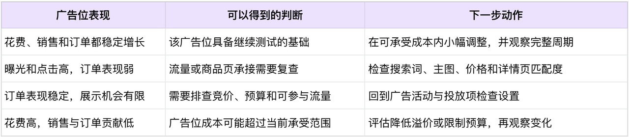 广告仪表盘怎么用？从花费、销售、订单、曝光到广告位的读数顺序