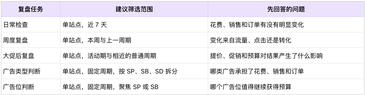 广告仪表盘怎么用？从花费、销售、订单、曝光到广告位的读数顺序
