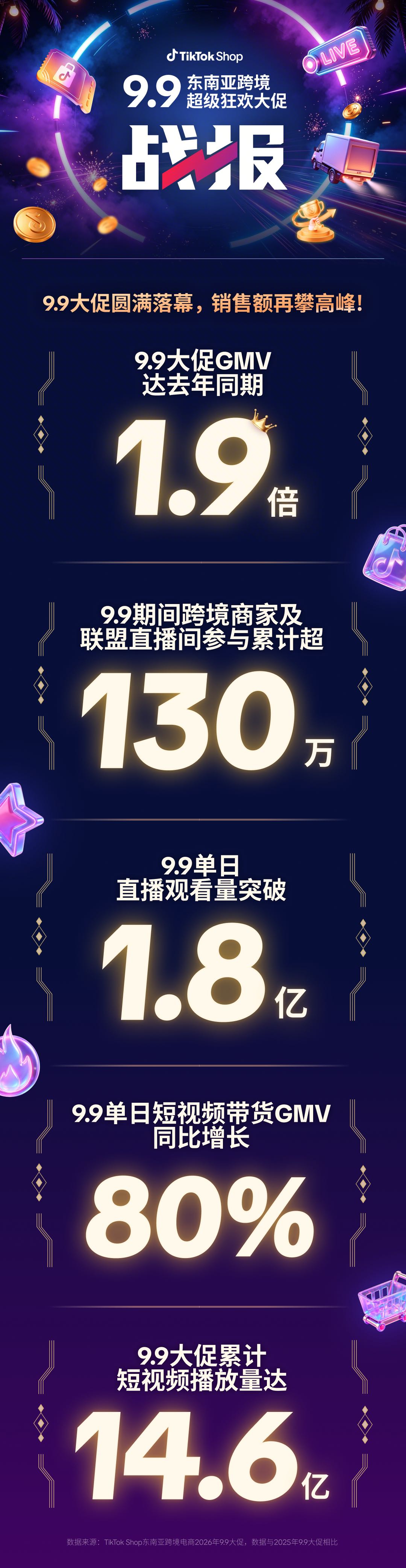 TikTok Shop东南亚跨境电商延续大促增长势头，9.9大促GMV达去年同期1.9倍