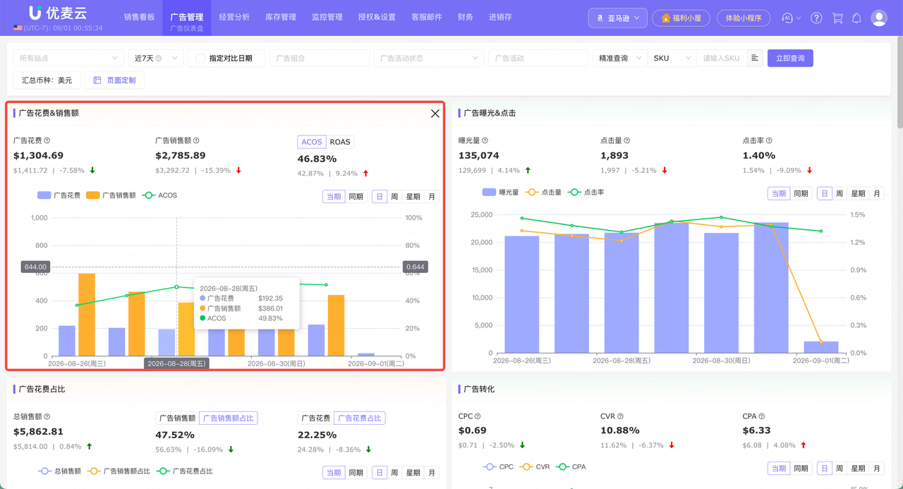 亚马逊广告数据诊断与复盘指南：ACOS 高先查什么