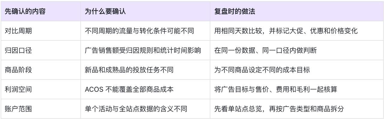 亚马逊广告数据诊断与复盘指南：ACOS 高先查什么