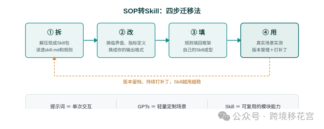 亚马逊运营真正该做的，是把SOP变成skill