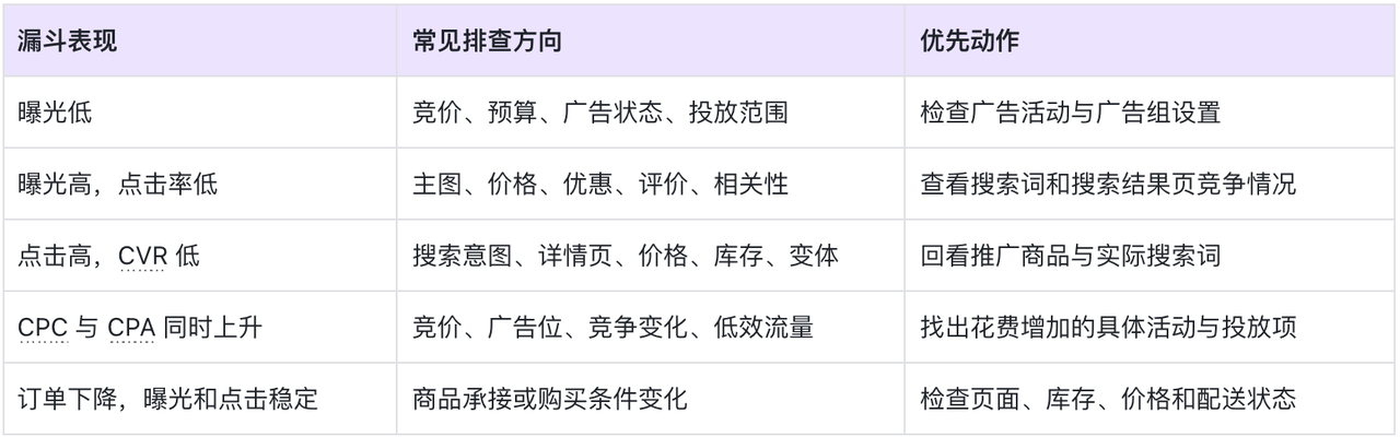 亚马逊广告数据诊断与复盘指南：ACOS 高先查什么