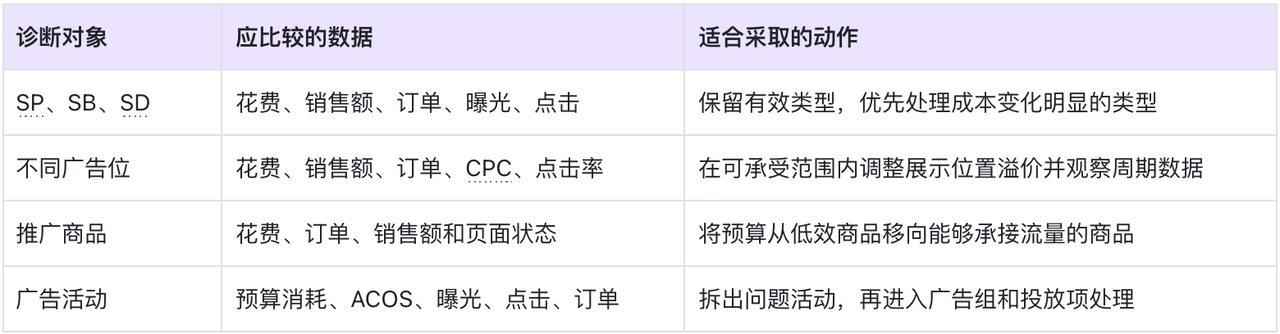 亚马逊广告数据诊断与复盘指南：ACOS 高先查什么