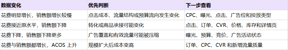亚马逊广告数据诊断与复盘指南：ACOS 高先查什么
