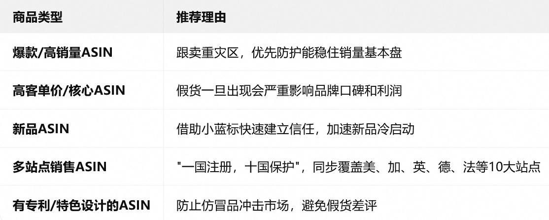 亚马逊listing前台小蓝标涨60%销量