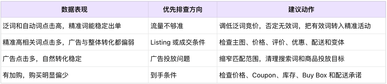 广告点击多不出单？如何判断是流量问题还是Listing问题