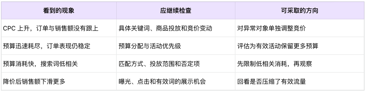亚马逊广告 ACOS 突然升高怎么办：从搜索词到转化的排查顺序