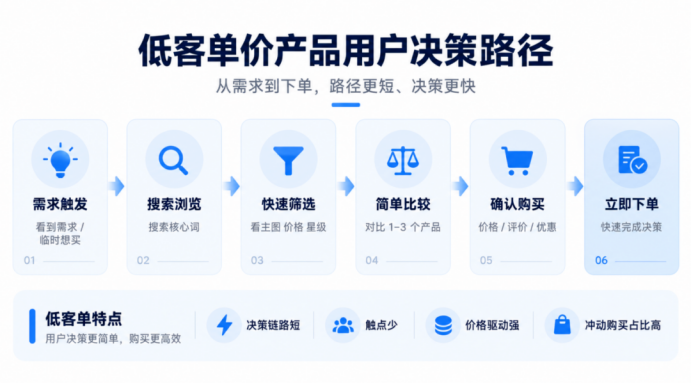 高客单价新品黑五怎么打?冷启动全指南请收好