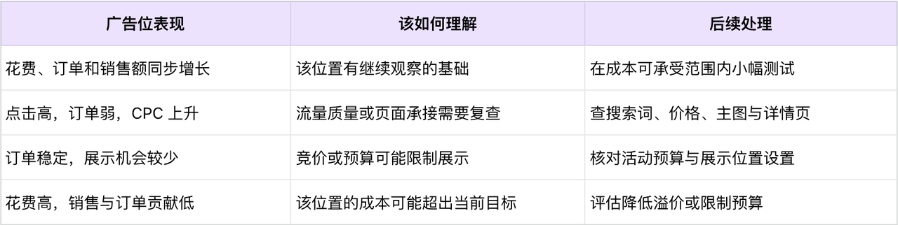 亚马逊广告 ACOS 突然升高怎么办：从搜索词到转化的排查顺序