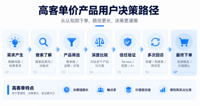 高客单价新品黑五怎么打？冷启动全指南请收好