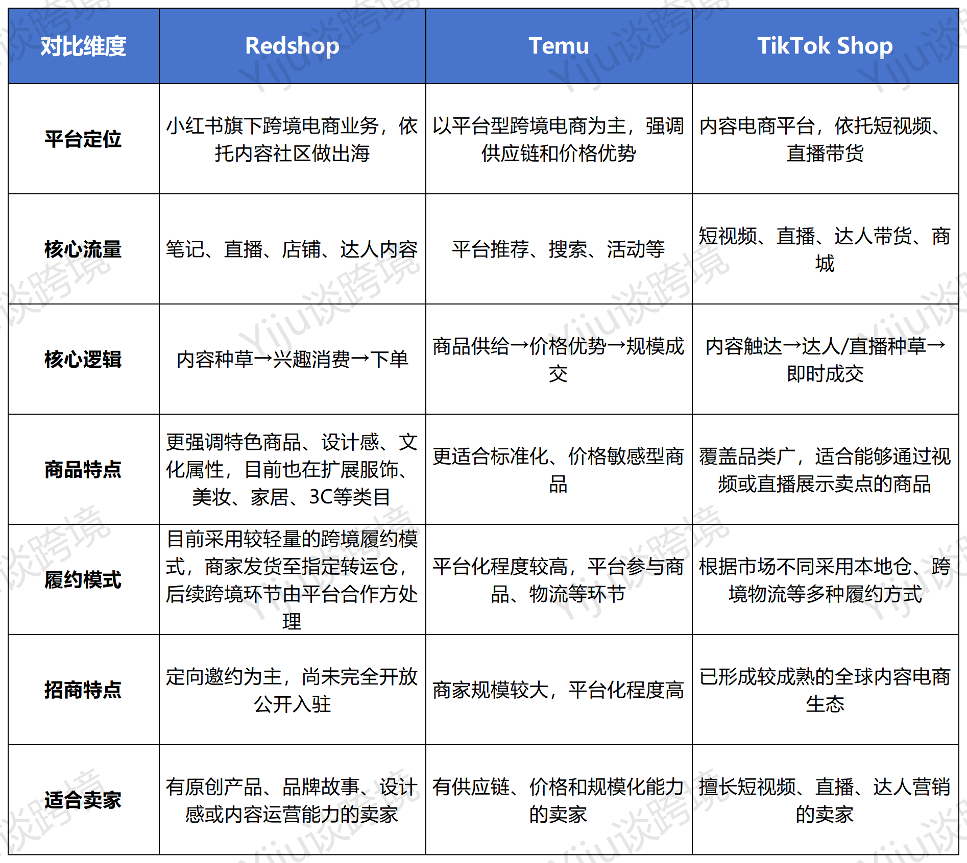 小红书跨境出海新动作，Redshop正式进入收费！