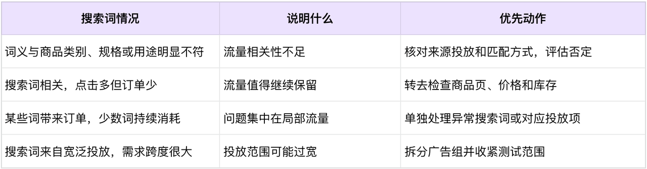 亚马逊广告 ACOS 突然升高怎么办：从搜索词到转化的排查顺序