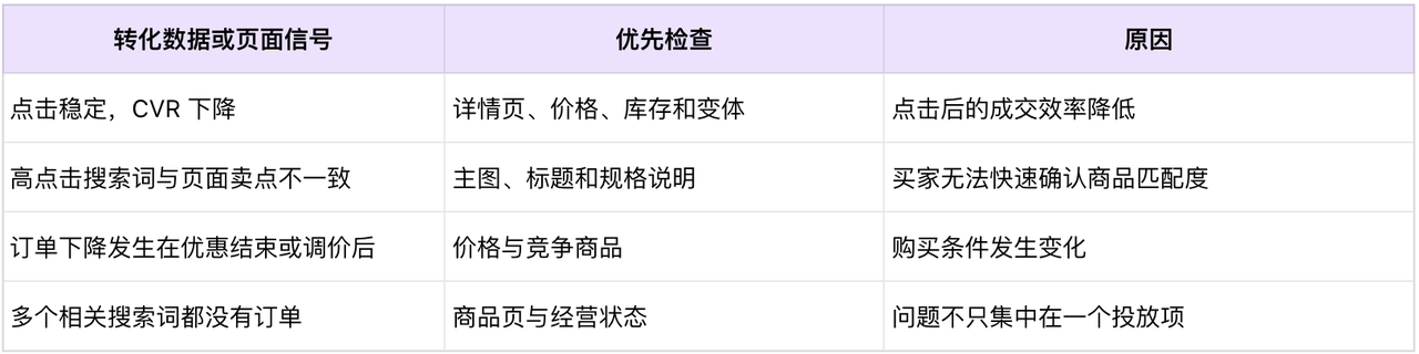 亚马逊广告 ACOS 突然升高怎么办：从搜索词到转化的排查顺序