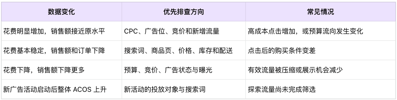 亚马逊广告 ACOS 突然升高怎么办：从搜索词到转化的排查顺序