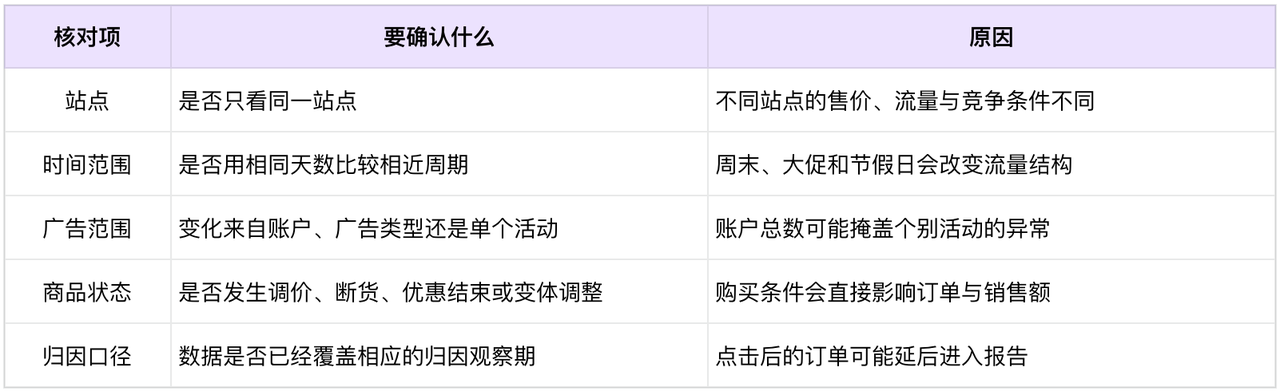 亚马逊广告 ACOS 突然升高怎么办：从搜索词到转化的排查顺序
