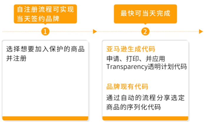 假货跟卖防不住?Transparency透明计划全链路拦截