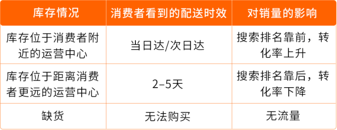 补得够不够、能不能准时到?欧洲站旺季备货这两件事赶紧查