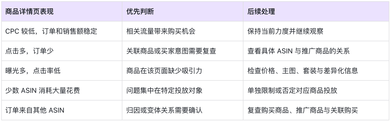 亚马逊广告位竞价怎么调？首页顶部和商品详情页先看哪些数据