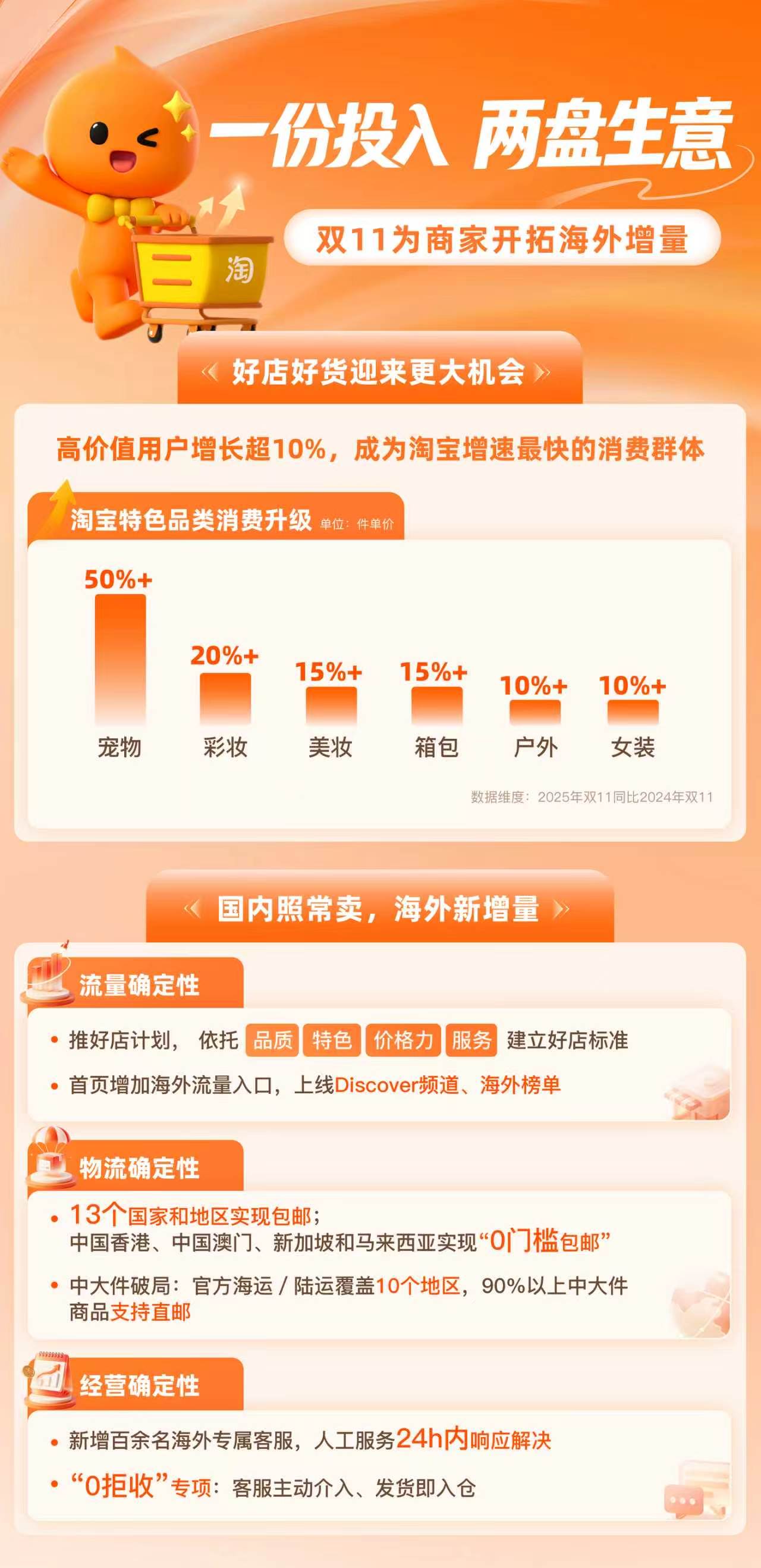 一份投入、两盘生意：淘宝双11为商家开拓海外增量