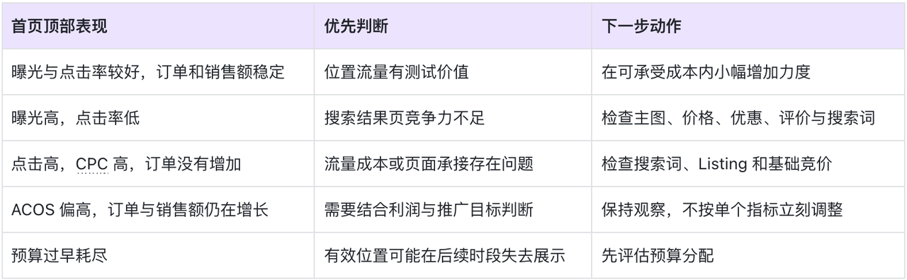 亚马逊广告位竞价怎么调？首页顶部和商品详情页先看哪些数据