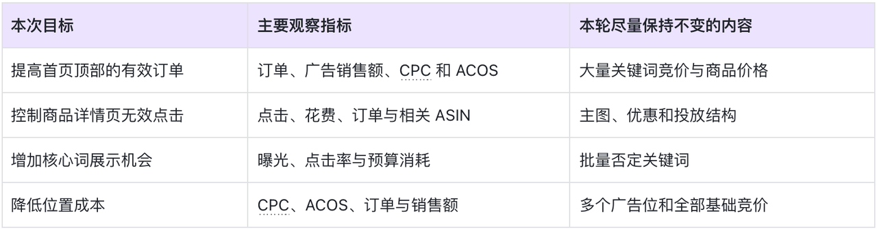 亚马逊广告位竞价怎么调？首页顶部和商品详情页先看哪些数据