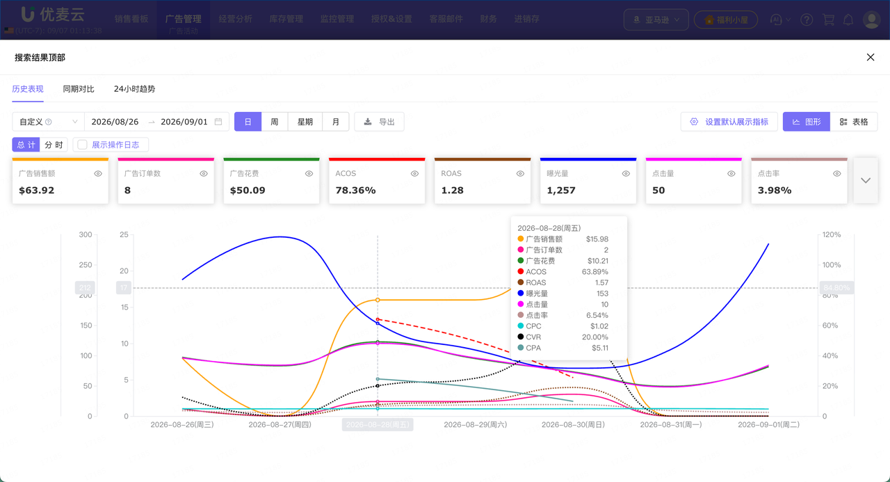 亚马逊广告位竞价怎么调？首页顶部和商品详情页先看哪些数据