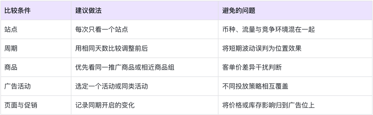 亚马逊广告位竞价怎么调？首页顶部和商品详情页先看哪些数据