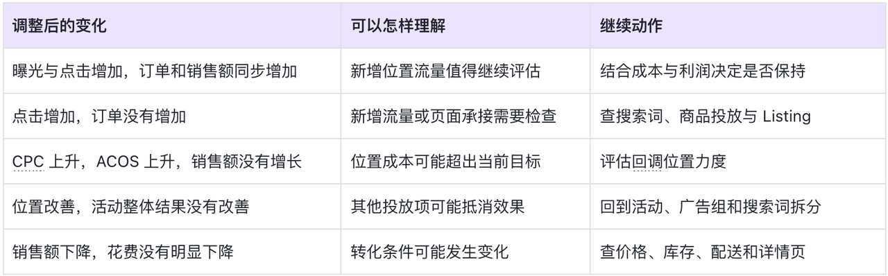 亚马逊广告位竞价怎么调？首页顶部和商品详情页先看哪些数据