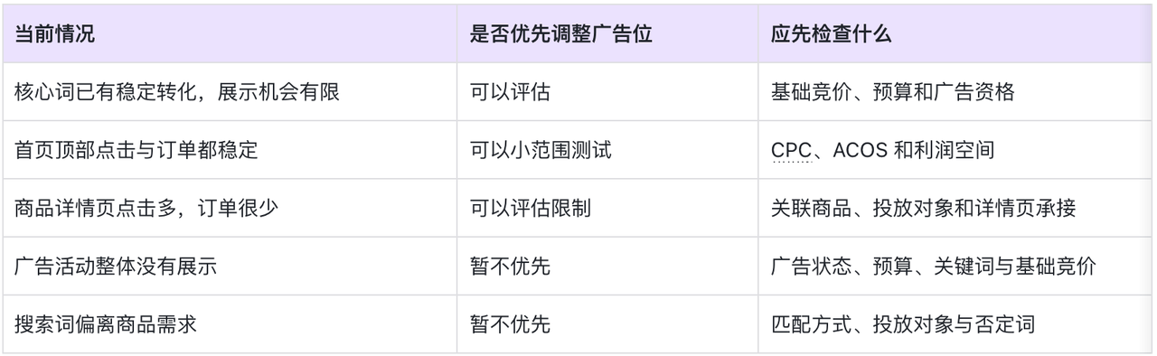 亚马逊广告位竞价怎么调？首页顶部和商品详情页先看哪些数据