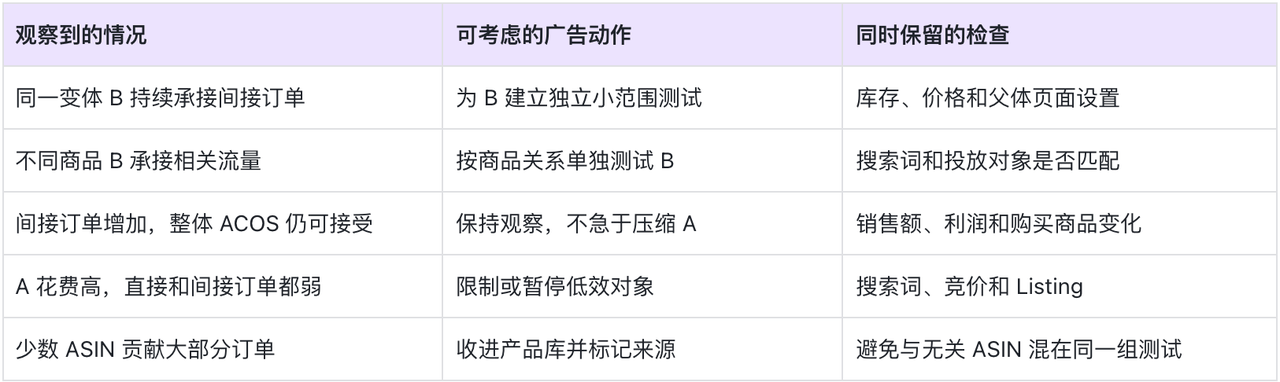 亚马逊广告购买其他ASIN是什么？为什么广告商品和出单商品不同