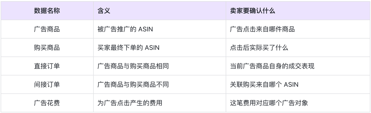 亚马逊广告购买其他ASIN是什么？为什么广告商品和出单商品不同