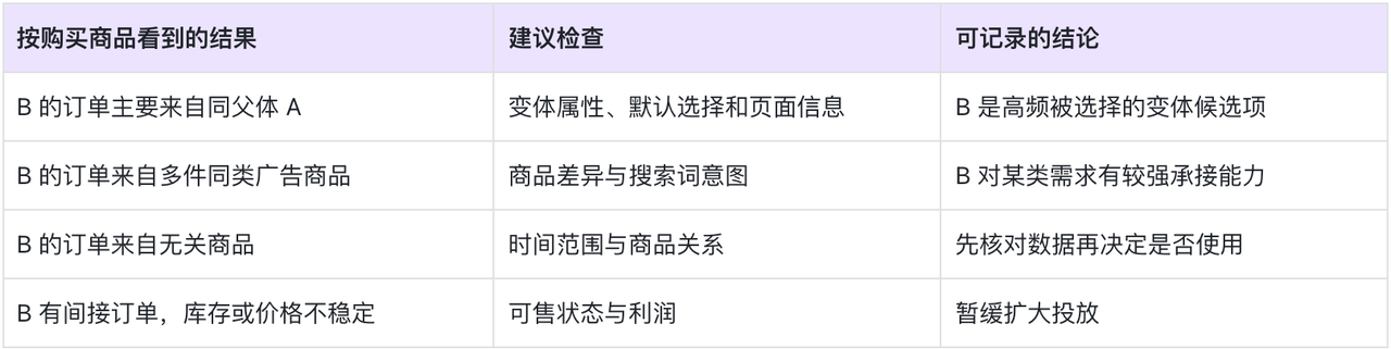 亚马逊广告购买其他ASIN是什么？为什么广告商品和出单商品不同