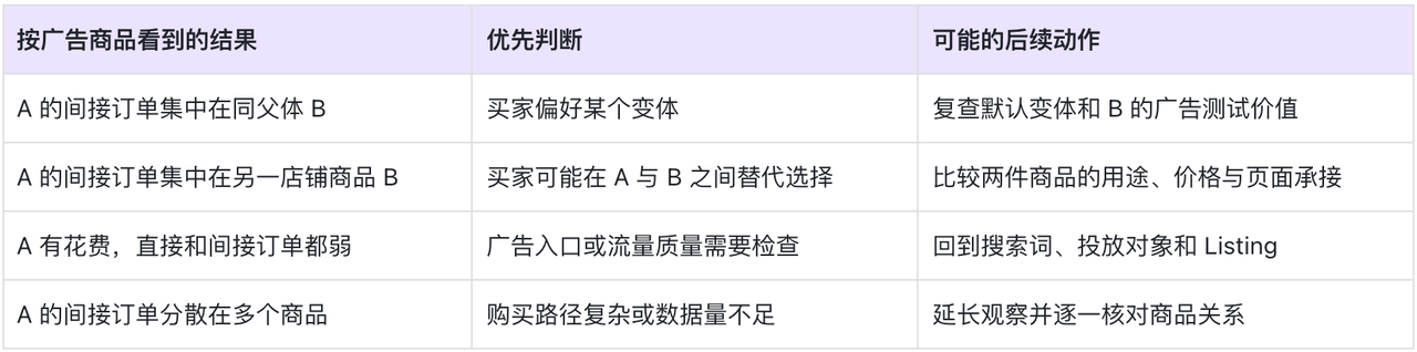 亚马逊广告购买其他ASIN是什么？为什么广告商品和出单商品不同