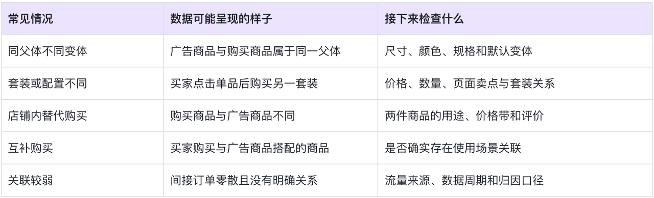 亚马逊广告购买其他ASIN是什么？为什么广告商品和出单商品不同