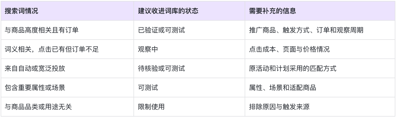 如何把广告搜索词和推荐商品收进词库和产品库