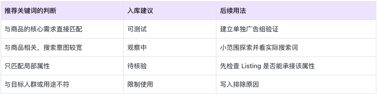 如何把广告搜索词和推荐商品收进词库和产品库