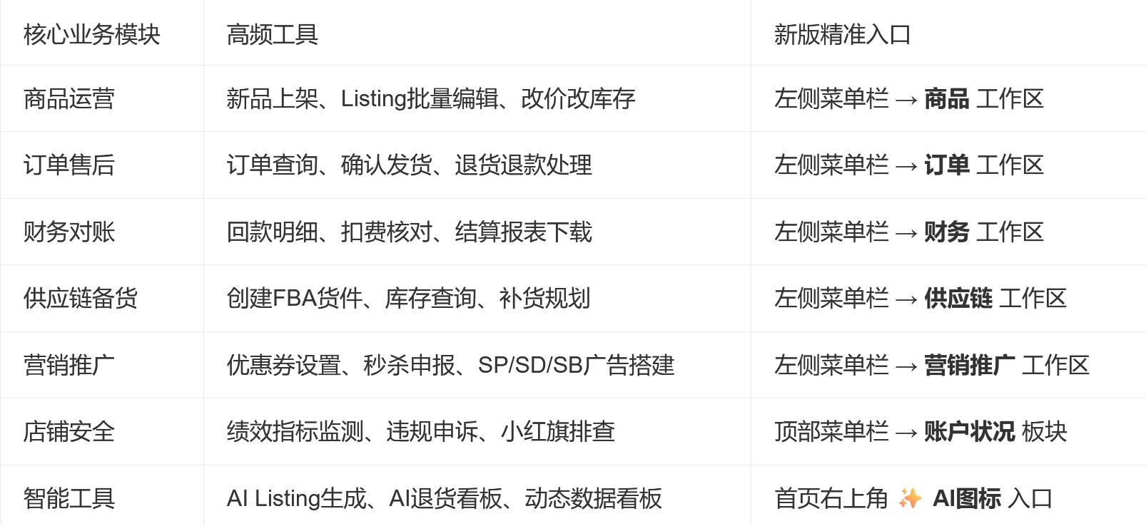 亚马逊新版卖家平台9.24起将成为默认平台