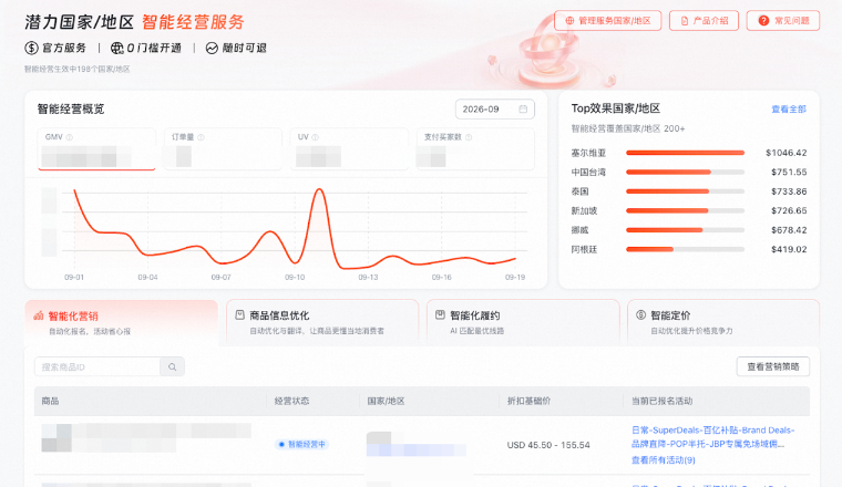 速卖通加码潜力市场：多国GMV涨超50%、智能经营Agent上线
