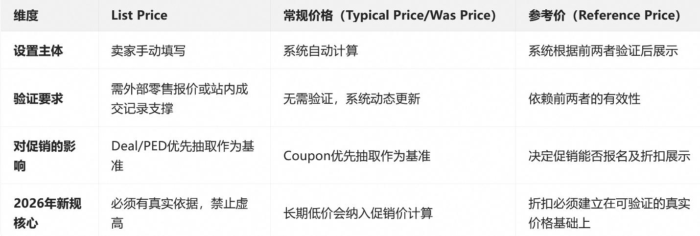 亚马逊List Price与常规价格、参考价之间的关系