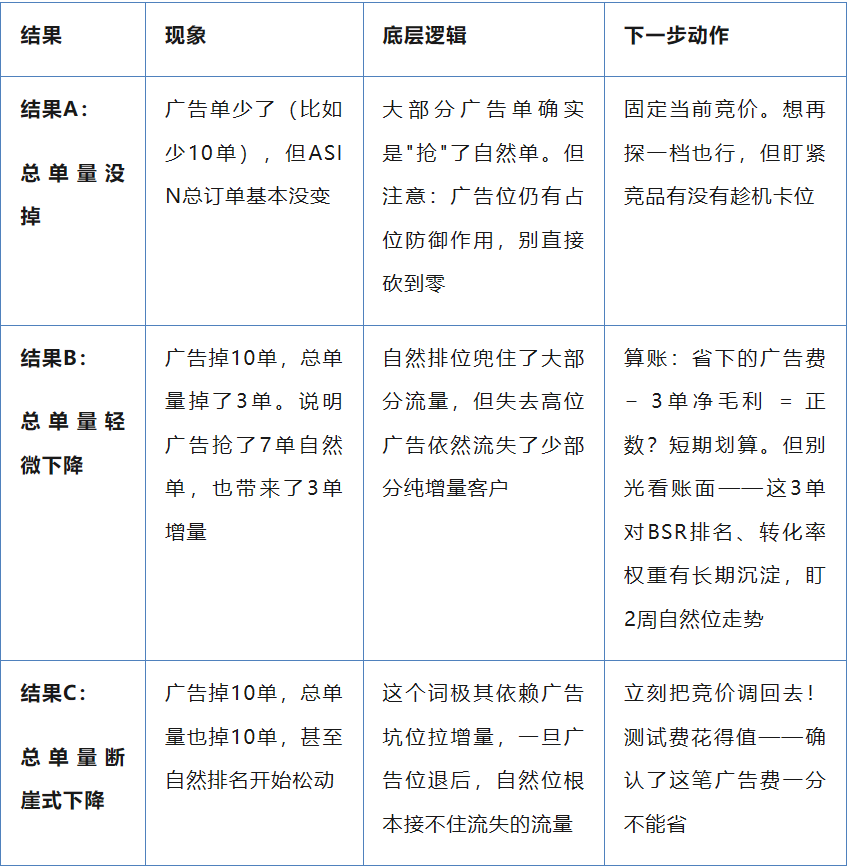 关键词自然位进入首页后,怎么判断广告位抢了自然单?
