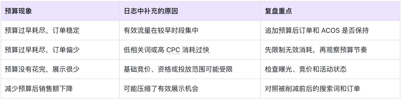 亚马逊广告操作日志怎么用？如何复盘调价、预算和策略执行结果