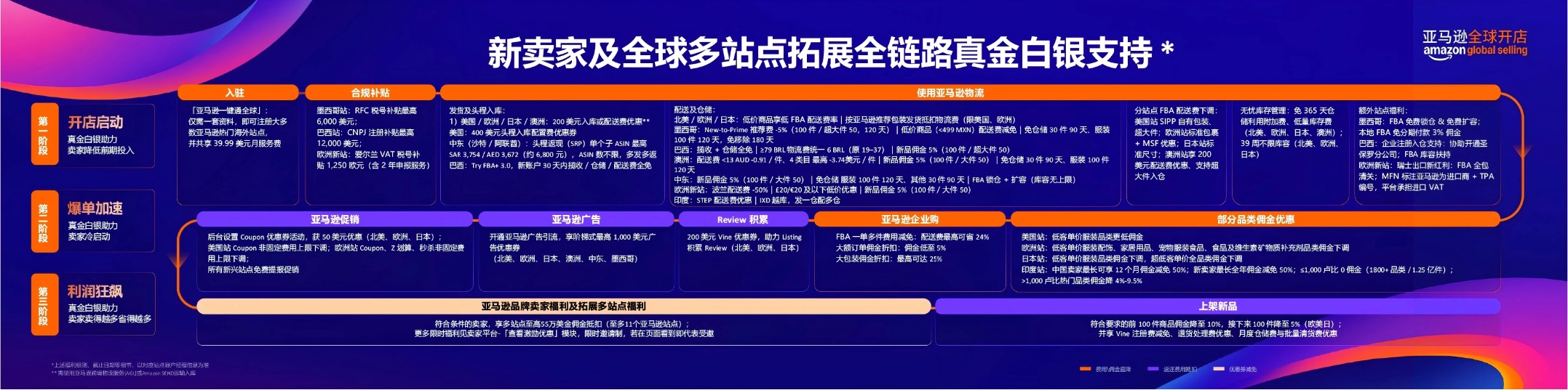 2027亚马逊新卖家入驻启动，AI赋能与多重扶持给足开局底气