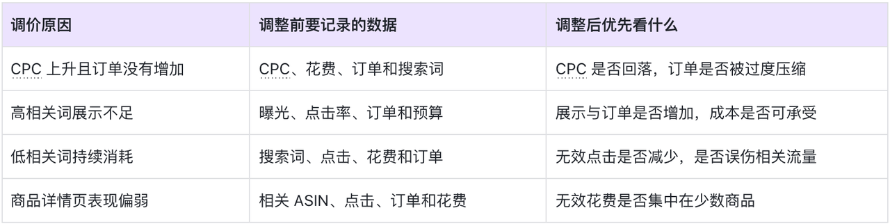 亚马逊广告操作日志怎么用？如何复盘调价、预算和策略执行结果