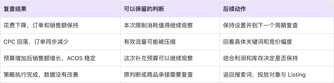 亚马逊广告操作日志怎么用？如何复盘调价、预算和策略执行结果